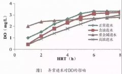 <b>2号站在线注册污水处理进水异常对溶解氧变化的</b>