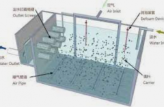 <b>2号站测速地址MBBR是如何实现同步硝化反硝化的？</b>