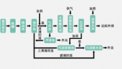 <b>2号站怎么样?屠宰废水处理，常用工艺方法及应用</b>