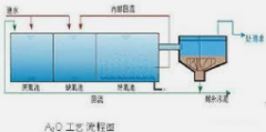 <b>2号站开户测速生物脱氮除磷原理与运维控制</b>