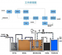 <b>2号站登录改善A/O工艺脱氮效果不佳的12个措施</b>