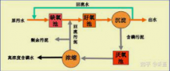 <b>2号站代理注册污泥浓度对脱氮除磷的影响！</b>