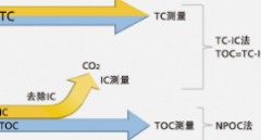 <b>2号站网址什么是TOC？TOC怎么测量？</b>