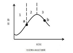 <b>2号站网址科普 | 什么是污泥增长曲线？</b>