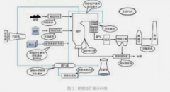 <b>2号站登陆工业废水处理技术研究进展</b>