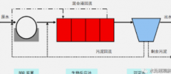 <b>2号站网址BBR、A2O、MBR工艺比选</b>