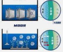 <b>2号站网址MBR、MABR和MBBR三种工艺区别在哪里？</b>