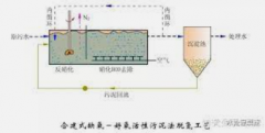 <b>2号站平台注册登录污水处理厂设计之A2O氧化沟</b>