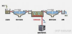 <b>2号站测速中小型污水处理厂节能降耗都有哪些具</b>