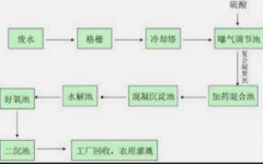 <b>2号站测速地址工业废水的化学处理方法总结</b>