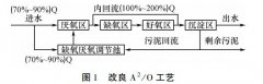 <b>2号站平台登录线路污水处理厂改良Ａ2/Ｏ工艺技</b>