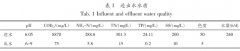 <b>2号站开户测速***制药废水提标改造工艺</b>