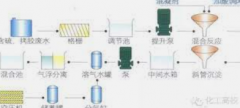 <b>2号站开户测速制药废水处理工艺技术</b>