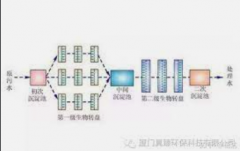 <b>2号站娱乐测速网址制浆污水处理技术工艺</b>