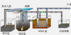 <b>2号站登录几种膜生物反应器在污水处理中的应用</b>