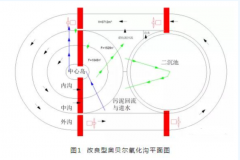 <b>2号站用户注册我用氧化沟实现了同步硝化反硝化</b>