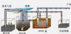 <b>2号站娱乐注册登录几种膜生物反应器在污水处理</b>