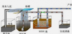 <b>2号站在线注册污水处理膜生物反应技术</b>