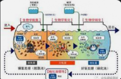 <b>2号站测速平台污水处理有哪些物理指标？</b>