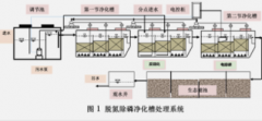 <b>2号站测速平台村镇生活污水脱氮除磷工艺</b>