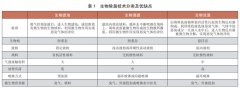 <b>2号站测速平台污水处理生物除臭技术</b>