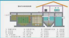 <b>2号站测速地址医院污水处理工艺技术</b>