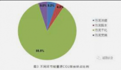 <b>2号站测速平台污泥处理处置碳排放研究系列——</b>