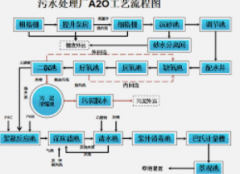 <b>2号站信誉污水处理技术中A2O工艺出水效果影响因</b>