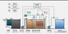 <b>2号站怎么样?膜生物反应器处理生活污水及膜材料</b>