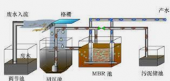 <b>2号站信誉膜生物反应技术的应用</b>