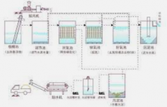 <b>2号站怎么开户?常见污水处理工艺</b>