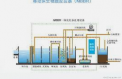 <b>2号站平台集团污水处理中膜生物反应技术</b>