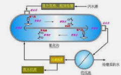 <b>2号站平台污水处理氧化沟工艺</b>