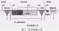 <b>2号站登录污水处理生物化学强化除磷方法</b>