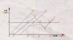 <b>2号站信誉氨氮超标的几个关键点</b>