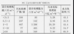 <b>2号站平台注册登录好多数据！我国工业污水集中</b>