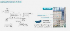 <b>2号站测速城市污水深度处理中深床反硝化滤池的</b>