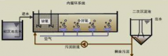 <b>2号站平台待遇氨氮废水处理改进型两段AO工艺</b>