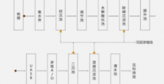 <b>2号站平台登陆污水处理工艺流程怎么选择？这几</b>