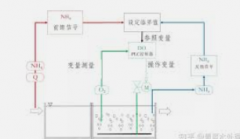 <b>2号站平台登录线路污水厂生物池的氨氮检测与</b>