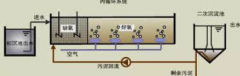 <b>2号站代理开户低C/N副食加工园区综合废水如何深</b>