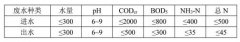 <b>2号站开户测速高氨氮食品废水处理两级AO+MBR工艺</b>
