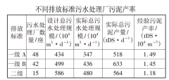 <b>2号站官网活性污泥法常见工艺的一些数据</b>