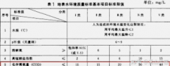 <b>2号站登陆污水处理之COD化学需氧量</b>