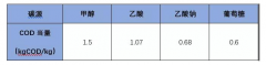 <b>2号站在线注册污水厂如何减少碳源投加量，降低</b>