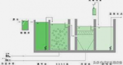 <b>2号站代理注册移动床生物膜工艺MBBR工艺详解</b>