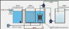 <b>2号站怎么开户?A2O+MBR工艺需要注意的问题</b>