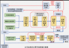 <b>2号站开户测速化工废水深度处理MBR+RO组合工艺</b>