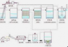 <b>2号站平台集团如何增强污水处理过程中的硝化能</b>