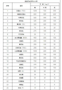 <b>2号站登陆干货 | 典型生活污水水质及排放标准的</b>